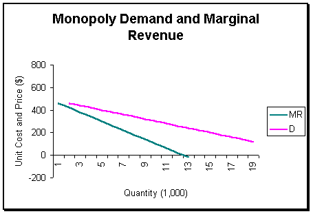 Monopoly Demand