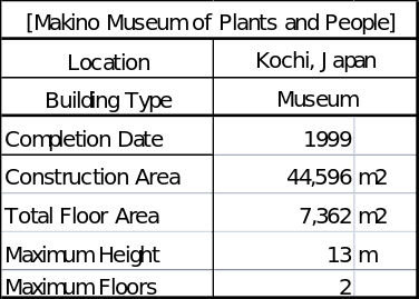 Makino Museum for plants and people