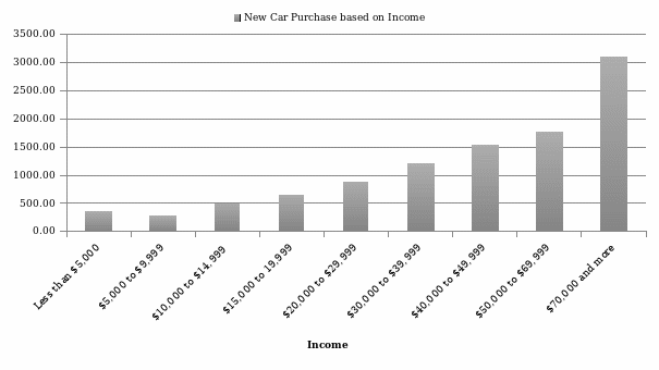 Mean purchase of new cars for different income levels