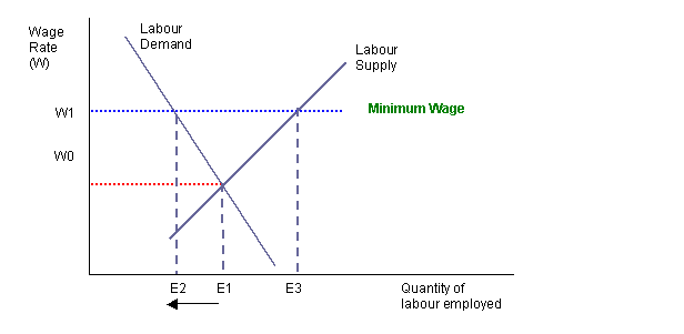 Wage rate