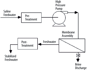Flow Diagram of a reverse osmosis system