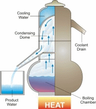 Water Distillation process