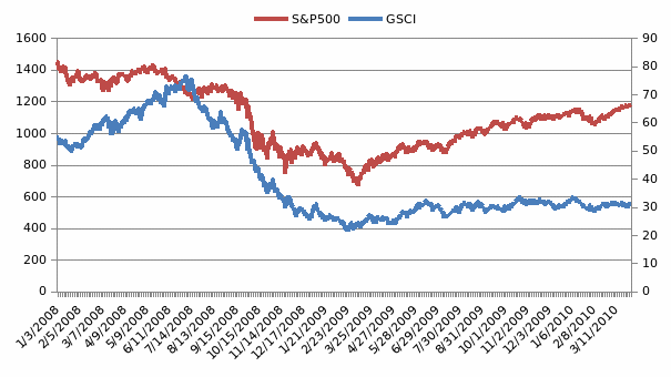 Plot of daily prices of S&P500 and GSCI
