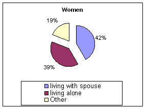 Living Arrangements of the contemporary 2009