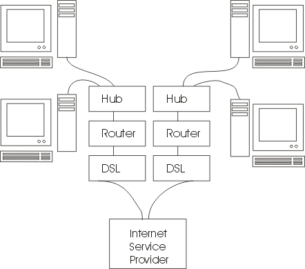 Wide Area Network Connection