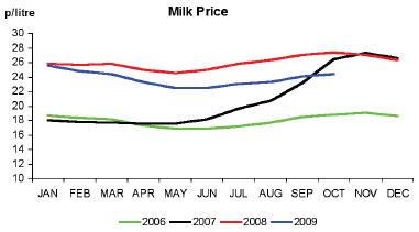 Milk price