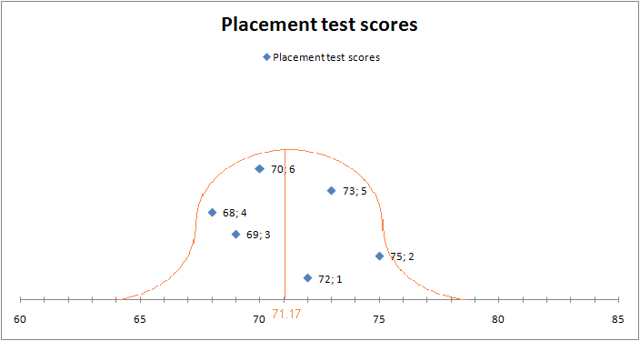 The Placement Test Results