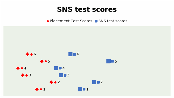 Comparison between Placement Test Scores and SNS Test Scores