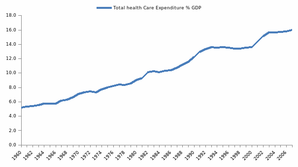 Total health care expenditure in the US as a percentage of GDP.