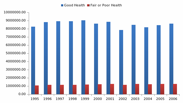 Self-reported health status of people 65 years and above.