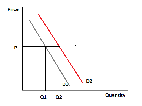 Demand curve for Coca-Cola after advertising.