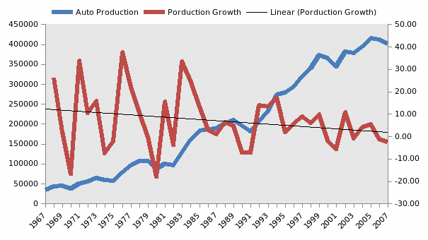 Auto Production in the US.