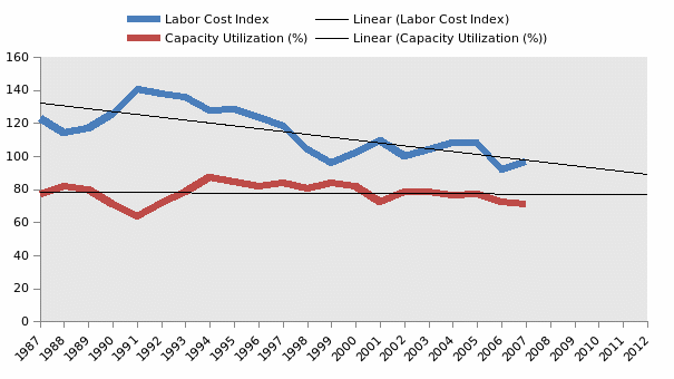 Labor cost and capacity utilization in the automobile sector of the US.