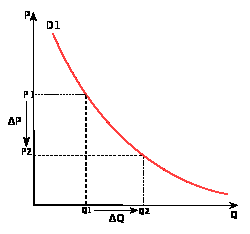 The demand curve.