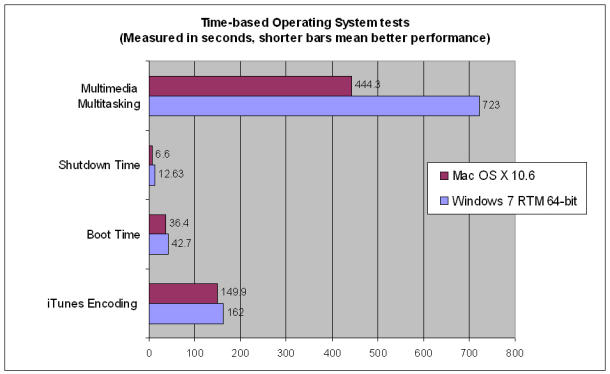 Time-based operating system tests