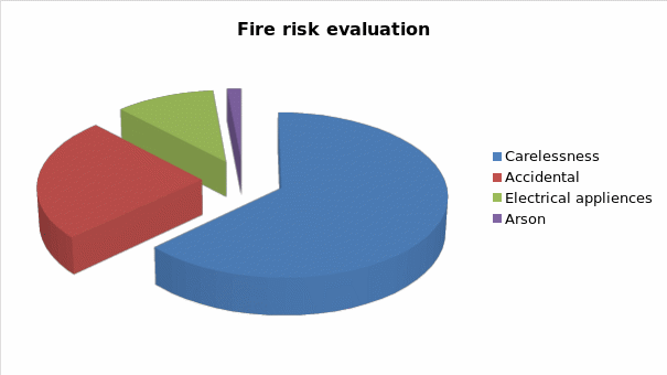 Risk evaluation