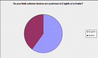 Percentage of cohesive devices used in English and Arabic translations.