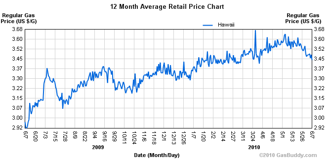 “Hawaii gas prices”, n.d., one year chart