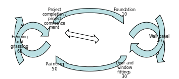 A PERT chart example for Habitat for Humanity