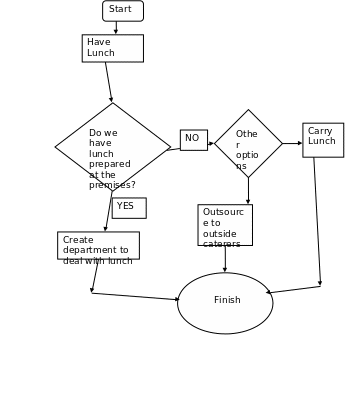 Flow Chart of the Process