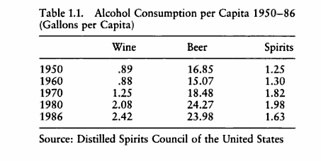 Rising alcohol consumption in USA over the years (Source: Jacobs, 2006)