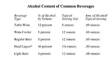 Alcohol content of common beverages (Source: Jacobs, 2006)