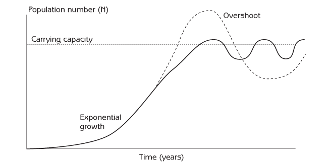 Sigmoid curve for population growth and regulation. 