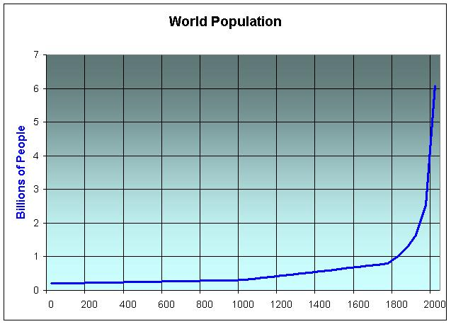 Curve graph for human population from beginning to present.