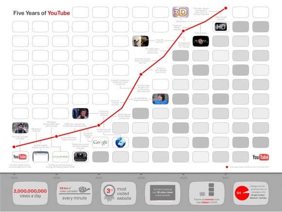 sheds further light on the impressive growth of YouTube in the last five years.