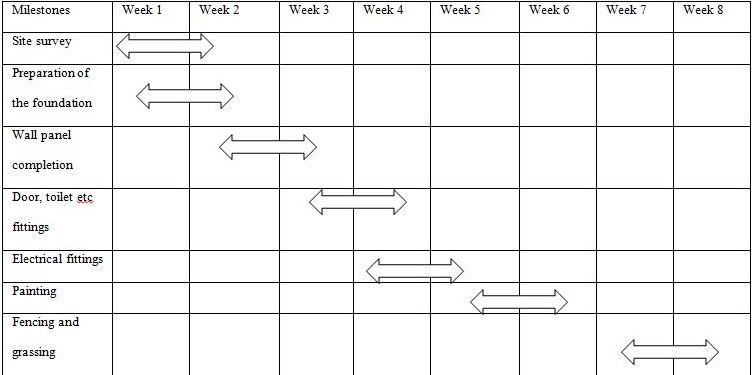 A GANT chart example for Habitat for Humanity