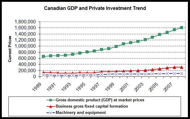 Canadian GDP