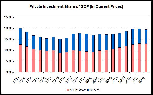 Private Investment Share