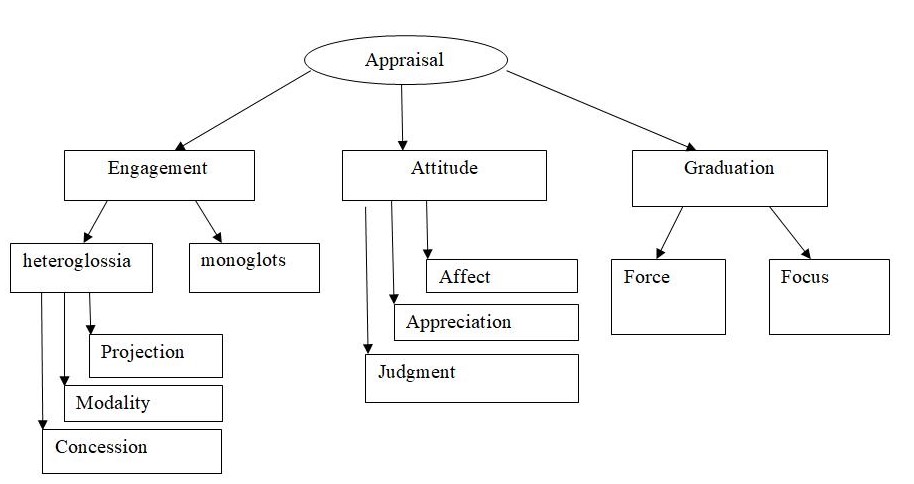 Modal of Appraisal according to Martin and Rose (2002)