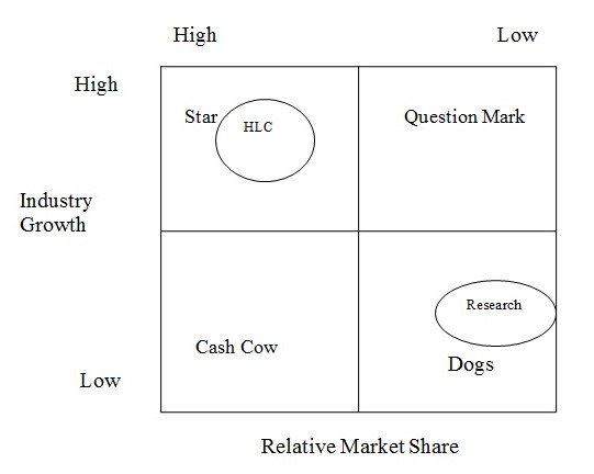 BCG Matrix