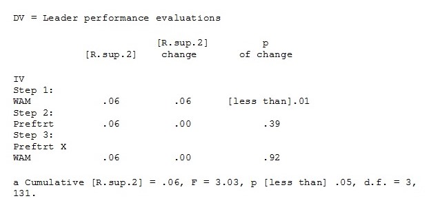 Hierarchical Regression Analysis - Equation