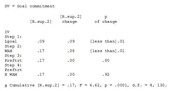 Hierarchical Regression Analysis - Equation Two