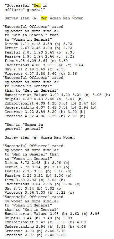 Item Mean Scores Rated Significantly Different Between Surveys by Gender