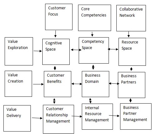 Holistic Marketing Framework