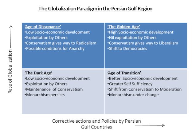 The Globalization Paradigm in the Persian Gulf