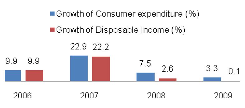 Growth of Consumer Lifestyle