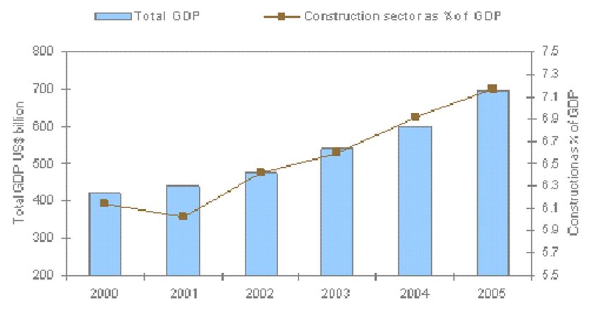 Total GDP and the construction sector as % of GDP