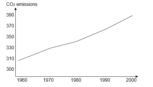 CO2 emissions in atmosphere, 1960 – 2000.