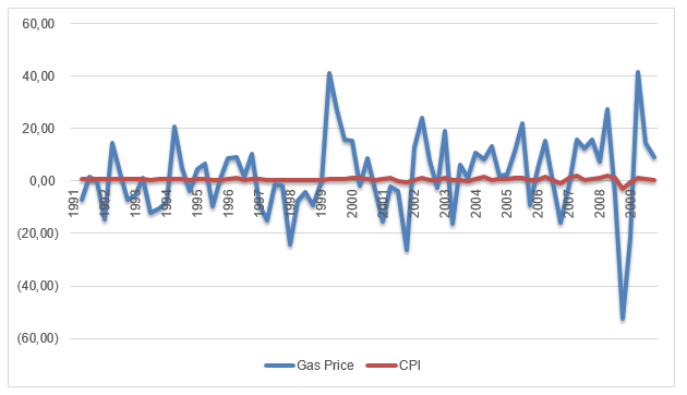 Percentage change in CPI and Gas prices (1991-2009).