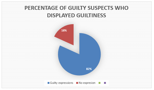 Percentage of guilty suspects who displayed guitiness