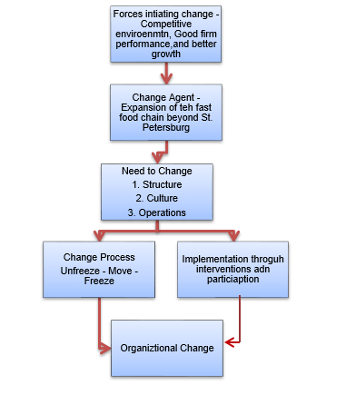 Managing Organization Change at CHAINAYA LOZHKA.