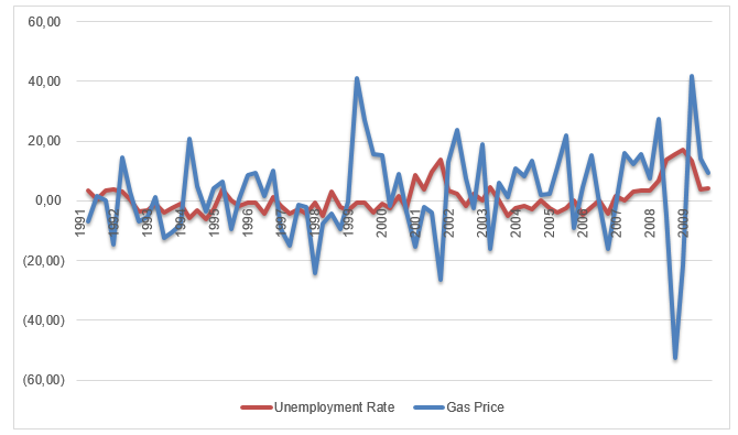 Percentage change in unemployment rate and gas prices (1991-2009).