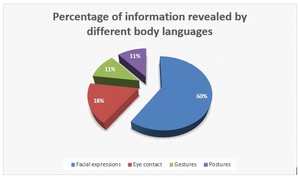Percentage of information revealed by different body languages