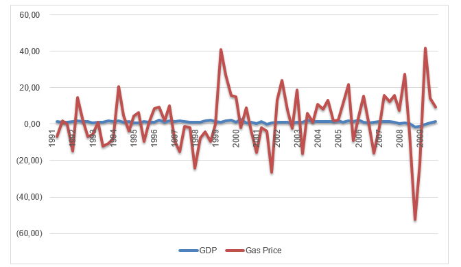 Percentage change in quarterly GDP and Gas Prices (1991-2009).
