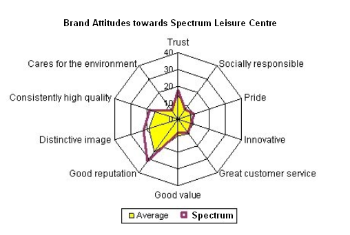 Brand Attitudes towards Spectrum Leisure Centre.