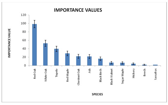 Importance values